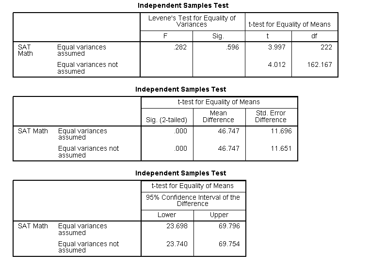 SPSS output for t test of SAT Math scores comparing male and female computer science students.
