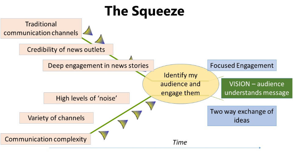Example using the Funnel to express the communication squeeze