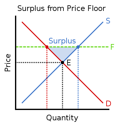 Surplus from price floor.png