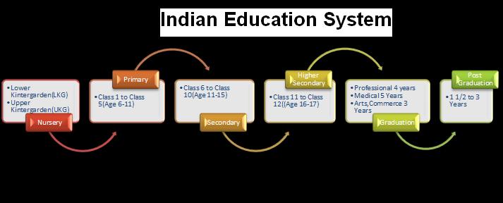 report on education system in india