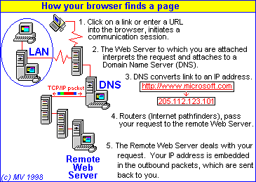 Client-Server view of how a browser finds a web page on the internet