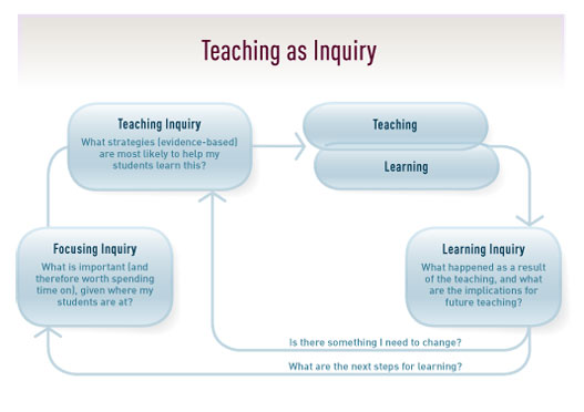 Teaching as inquiry