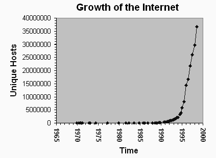 Timeline graph of Internet growth showing exponential growth