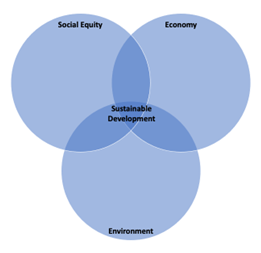 File:Sustainable Development - Intersection Of Social Equity, Economy ...