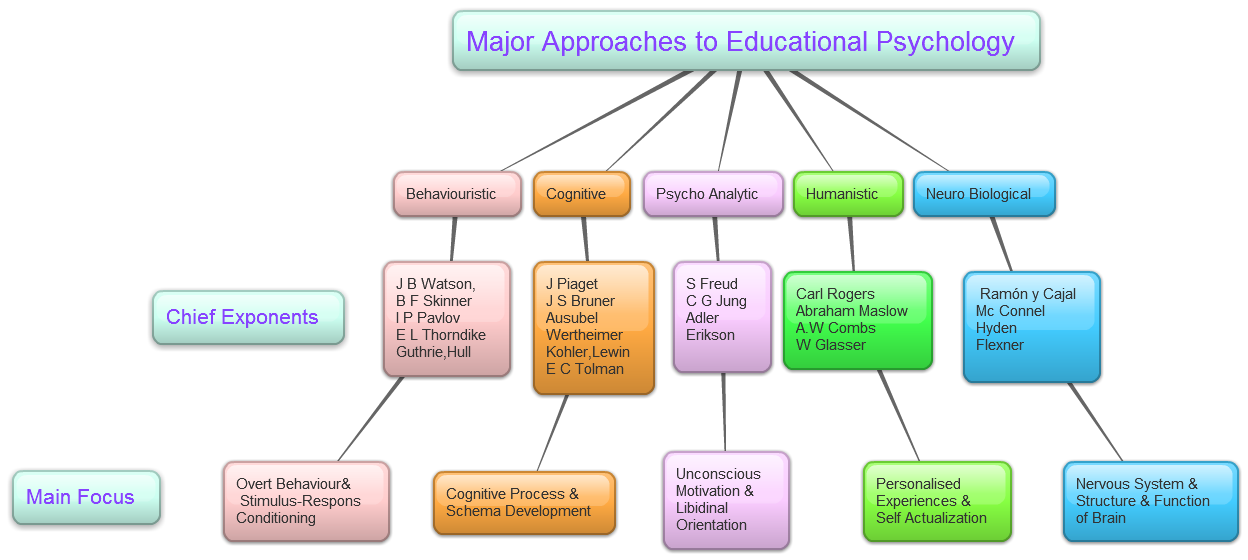 Educational Psychology WikiEducator