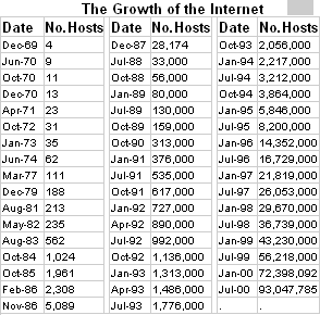 Table of internet hosts by month and year 1969-86