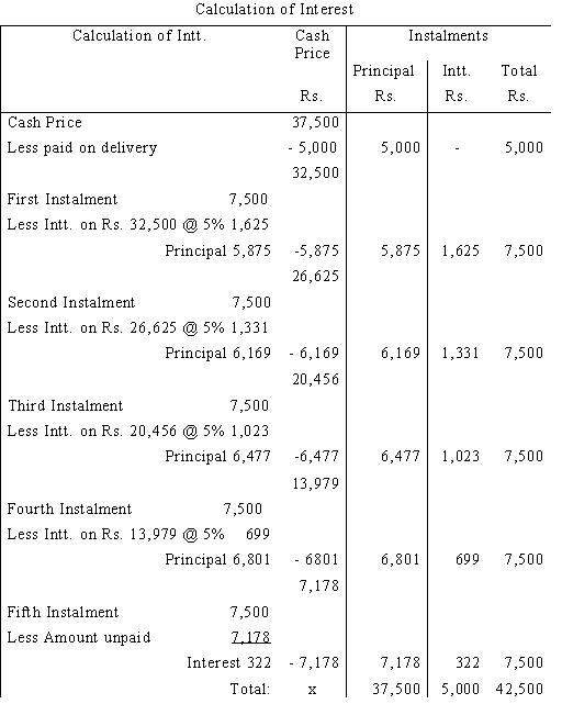 Hire Purchase Double Entry