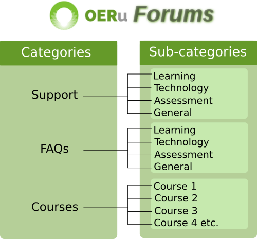 OERu forums structure png.png