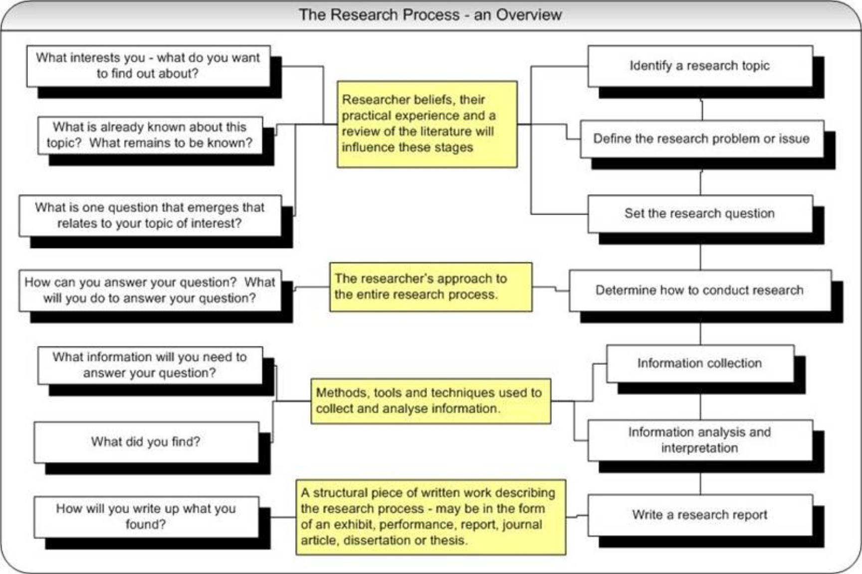 essay about the importance of research process
