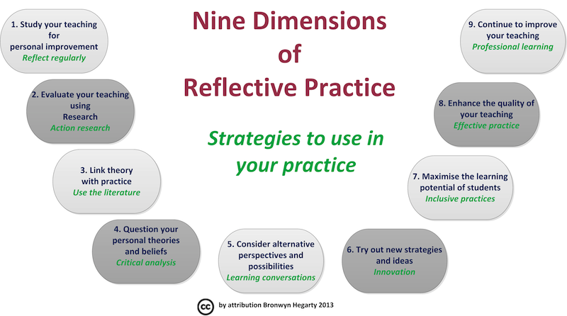Reflective practice dimensions 800.png