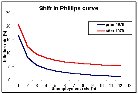 Shift in Phillips curve