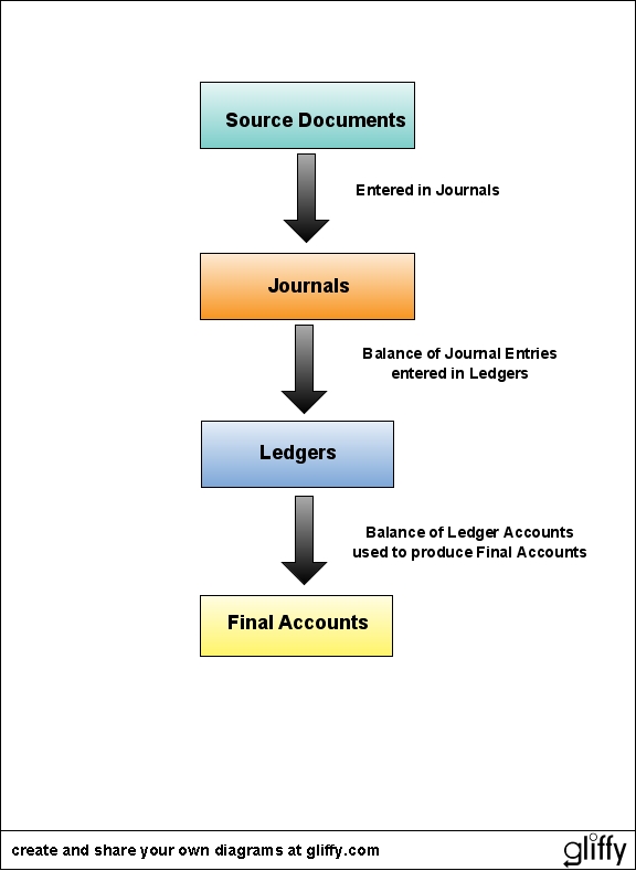 accounting source documents