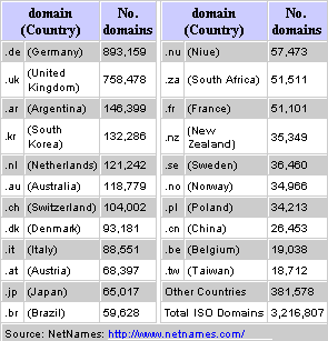 ISO and other country level domains on 16th January 2000