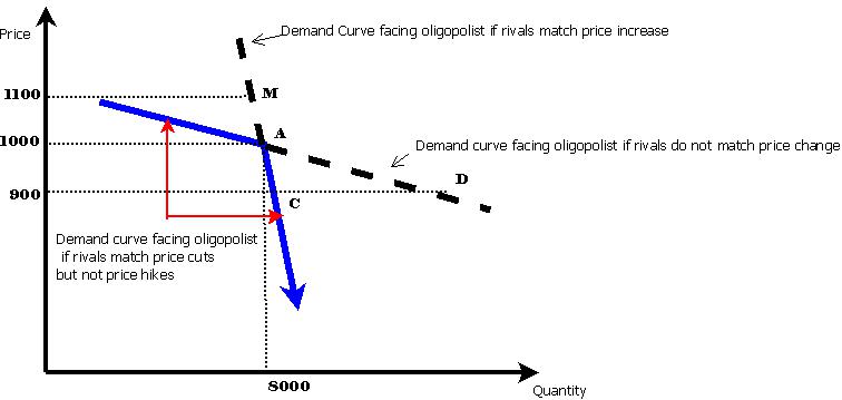 oligopoly demand curve