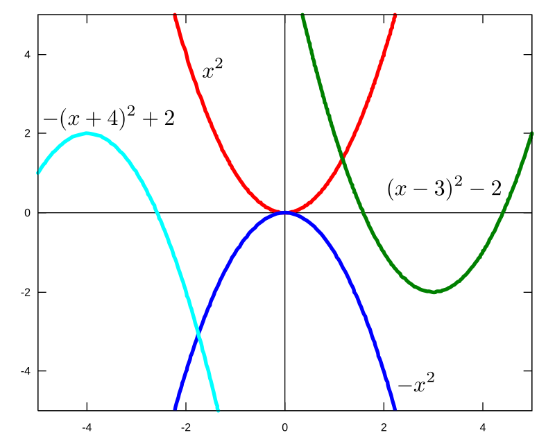 Quadratic Function Wikieducator 3648