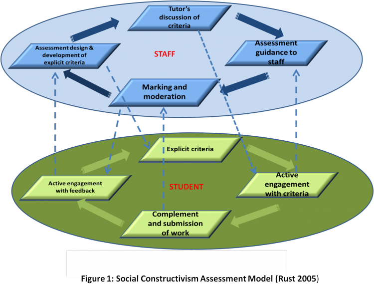 Social Constructivism Assessment/SC Learning - WikiEducator