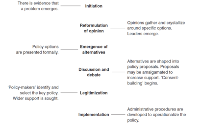 Linear model of policy development.png