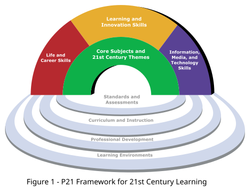 Framework for 21st Century Learning.svg