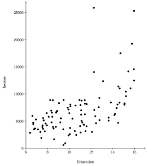 Scatterplot of education and income.png