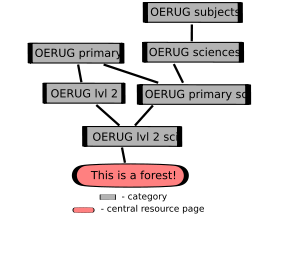 OERUG categorisation example2.svg