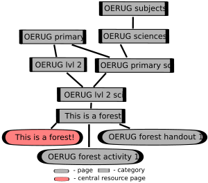 OERUG categorisation example1.svg