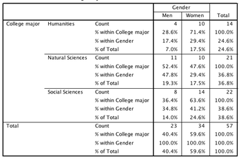 Table of gender by major with percents.png