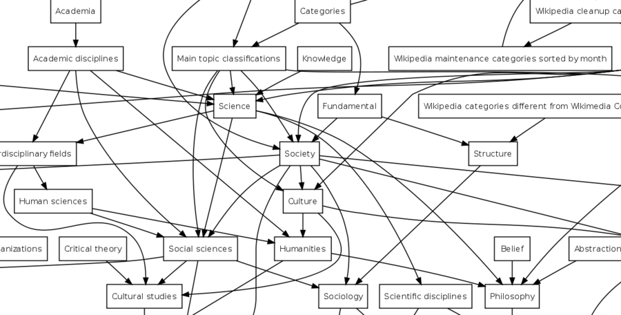 Helping with categories - WikiEducator