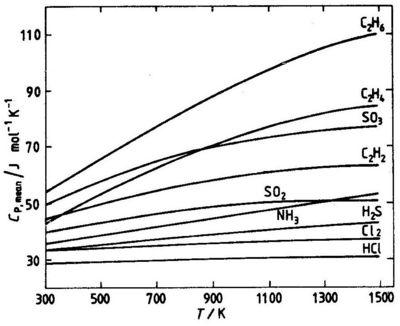Fig. 5.3 Mean molar heat capacities for some gases. Reference temperature 298 K