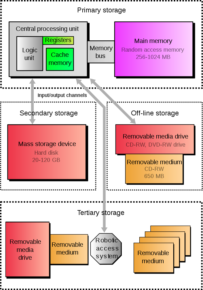Computer storage types.svg
