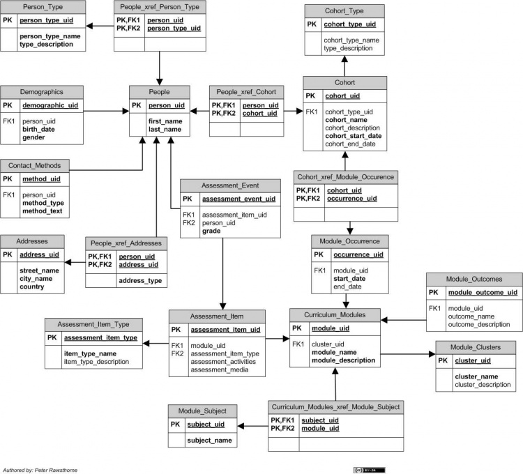 CCNC/CCNC Module 5/Our example database discussed - WikiEducator