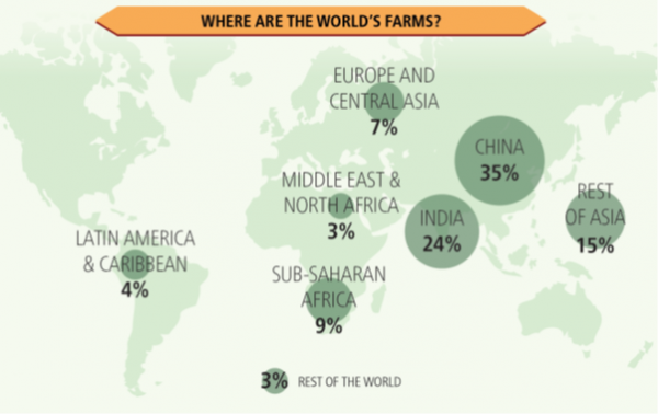Source: FAO 2014, Family Farmers Feeding the World, caring for the Earth, viewed 29/01/2019, <http://www.fao.org/assets/infographics/FAO-Infographic-IYFF14-FamilyFarms-en.pdf>. Reproduced without alteration. Licensed under the under Creative Commons Attribution-NonCommercial-ShareAlike 3.0 IGO (CC BY-NC-SA 3.0 IGO).