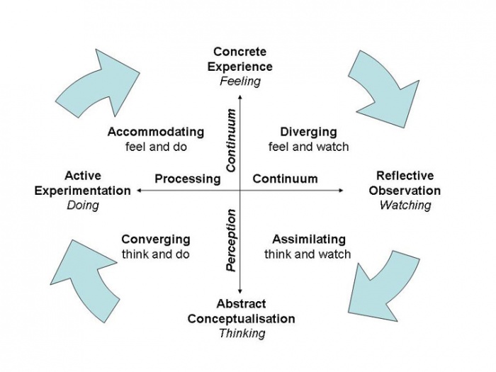 Learning styles - WikiEducator