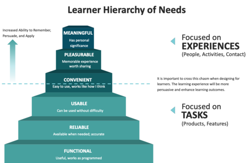 Figure 3. Modified learner hierarchy of needs (based on Anderson, 2011, p. 12).