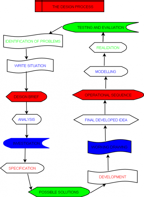 Lesson 1: The Design Process - WikiEducator