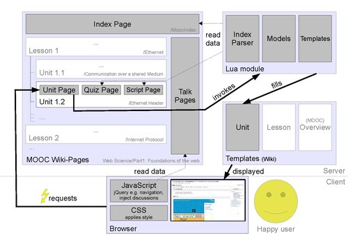 Mooc Components