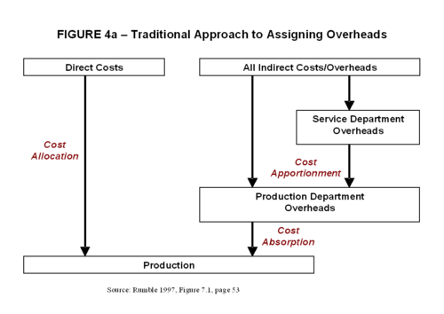 Figure 4a–Traditional Approach to Assigning Overheads.png