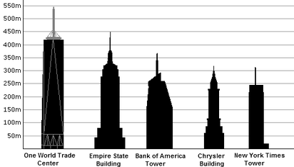 Height comparison of buildings in New York City, with One World Trade Center shown at far left.