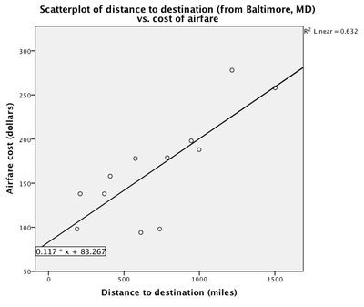 Linear regression of airfare on distance to destination.png