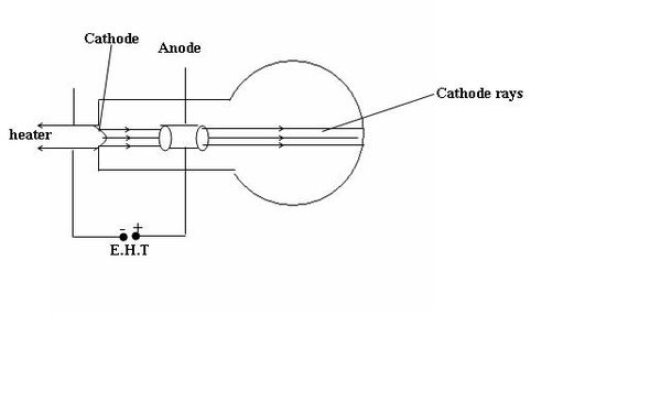 Cathode ray production .jpg