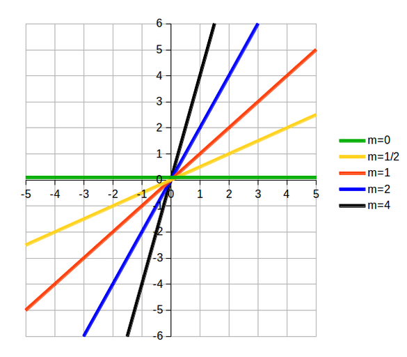 3 5 problem solving slopes of lines