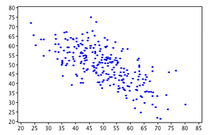Scatterplot r=-.69.png