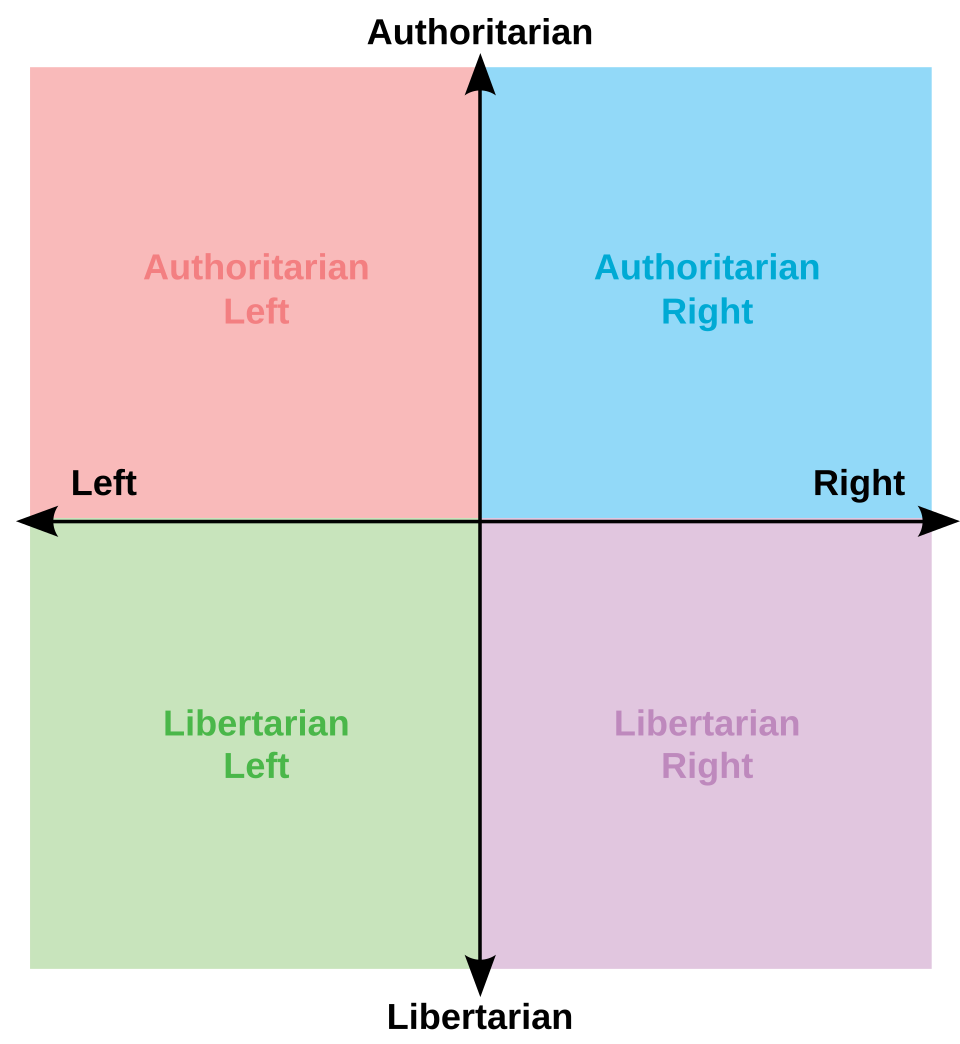 File:Political chart.svg - WikiEducator