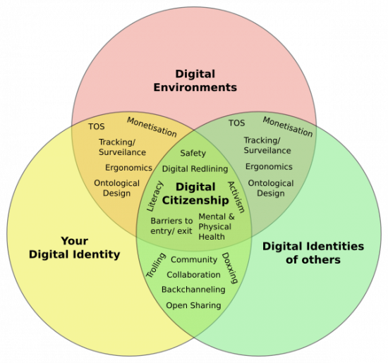 Model For Digital Citizenship Adapted From Caines 2017 2 