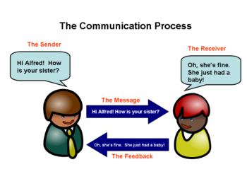 Life Skills Development/Module Three/Unit 1: The Approach to Communication/Barriers  - WikiEducator