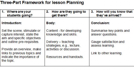 Three-part framework for lesson planning.