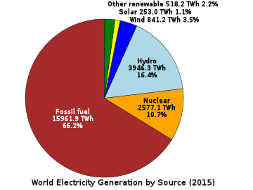 World electricity generation by source (2015)
