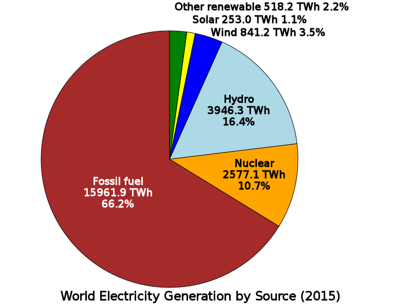 File:World electricity generation by source pie chart.svg