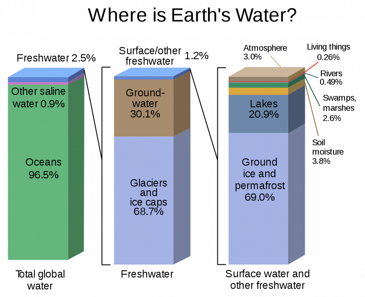 Human earth shapers/ETHS101/Earthsystems/Hydrosphere - WikiEducator