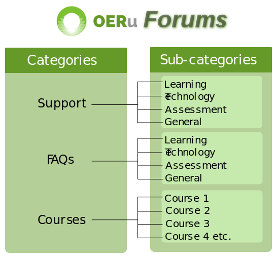 File:Forums structure.svg