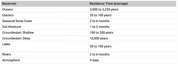 Table residence-hydro.png